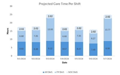 Projected care time per shift