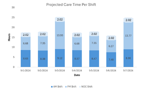 Oregon Acuity-Based Staffing Tool (ABST) Requirement